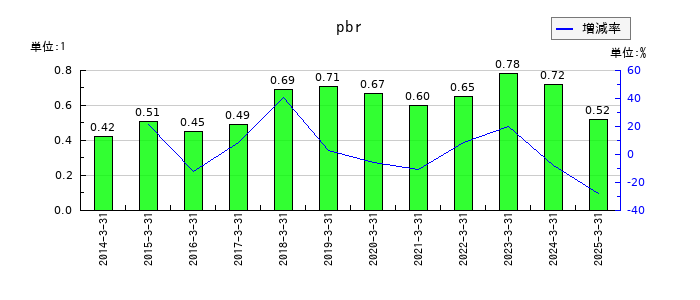 新光商事のpbrの推移