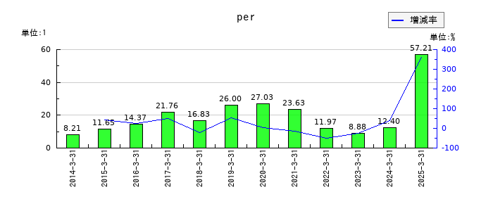 新光商事のperの推移