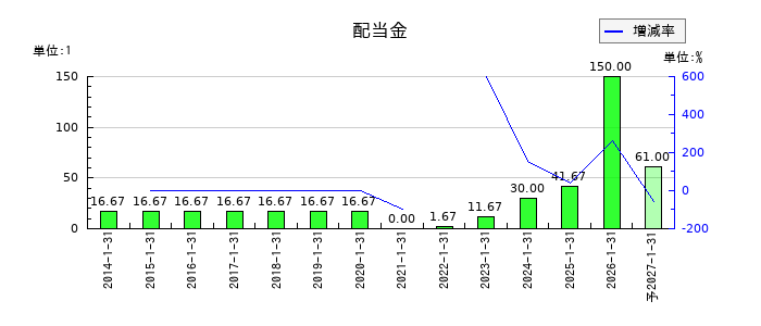 トーホーの年間配当金推移