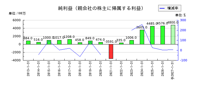 トーホーの通期の純利益推移