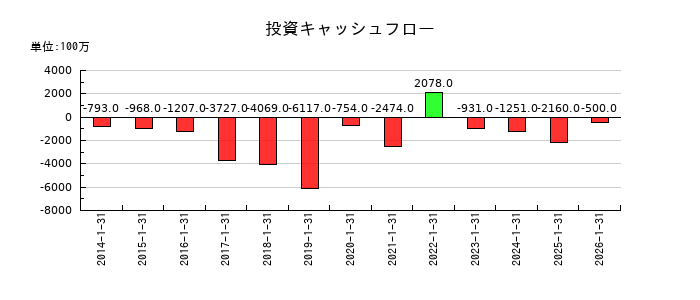 トーホーの投資キャッシュフロー推移