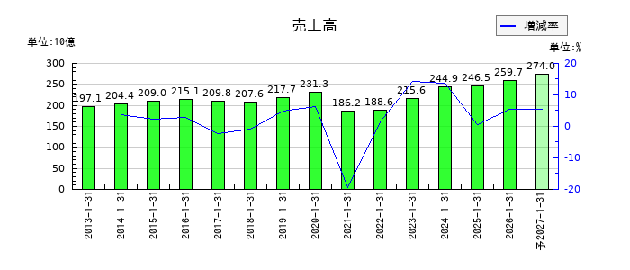 トーホーの通期の売上高推移