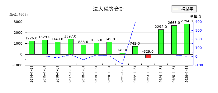トーホーの法人税等合計の推移