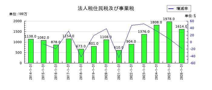 トーホーの法人税住民税及び事業税の推移