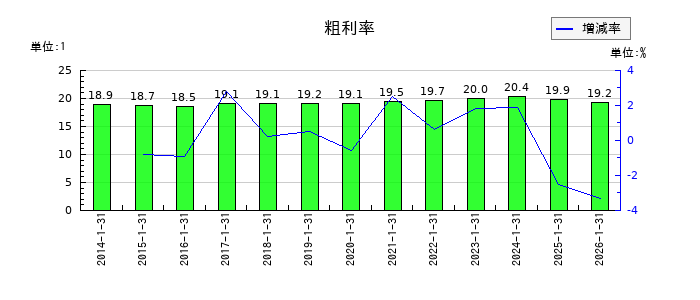 トーホーの粗利率の推移