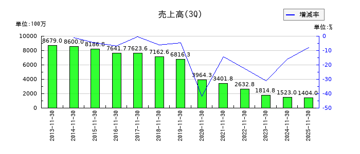 ラピーヌの第3四半期の売上高推移