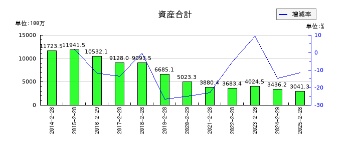 ラピーヌの資産合計の推移