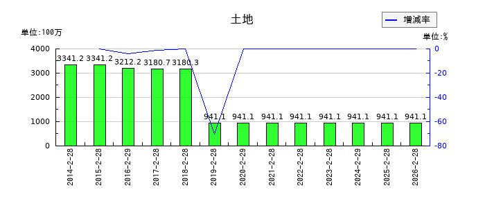 ラピーヌの土地の推移