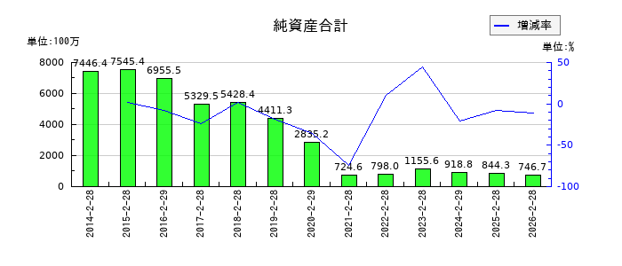 ラピーヌの純資産合計の推移