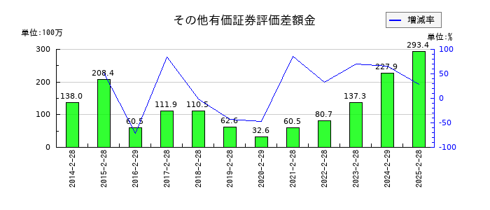 ラピーヌのその他有価証券評価差額金の推移