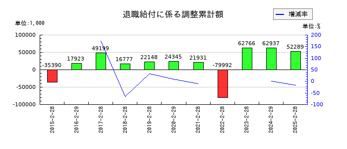 ラピーヌの退職給付に係る調整累計額の推移