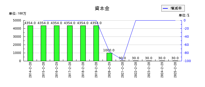ラピーヌの資本金の推移