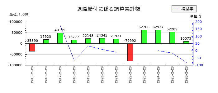 ラピーヌの退職給付に係る調整累計額の推移
