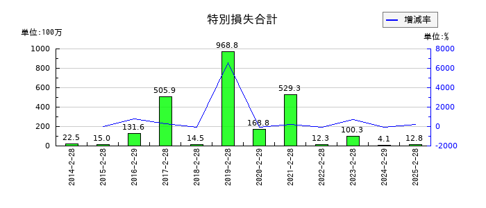 ラピーヌの特別損失合計の推移