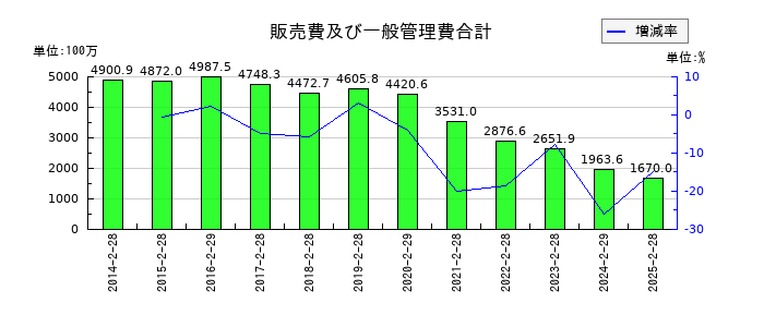 ラピーヌの販売費及び一般管理費合計の推移