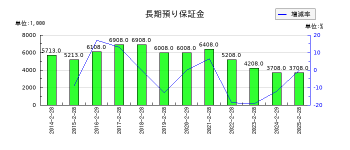 ラピーヌの長期預り保証金の推移