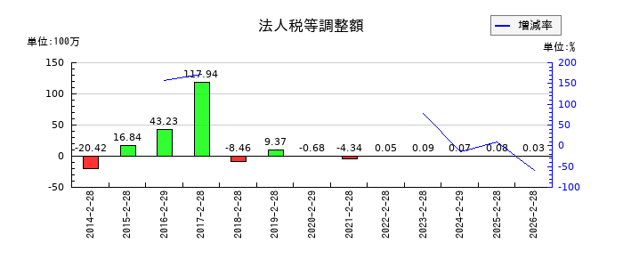 ラピーヌの法人税等調整額の推移