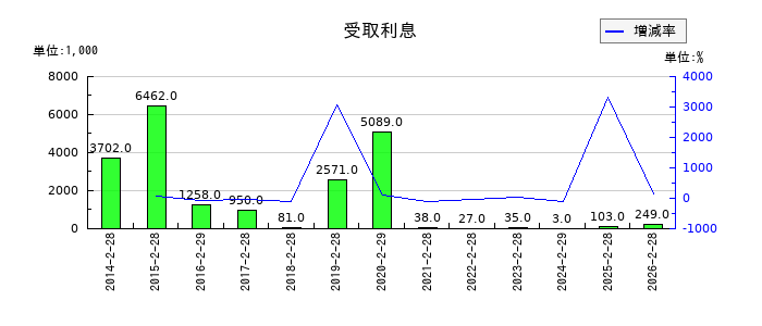ラピーヌの受取利息の推移