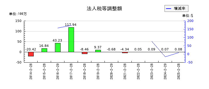 ラピーヌの法人税等調整額の推移