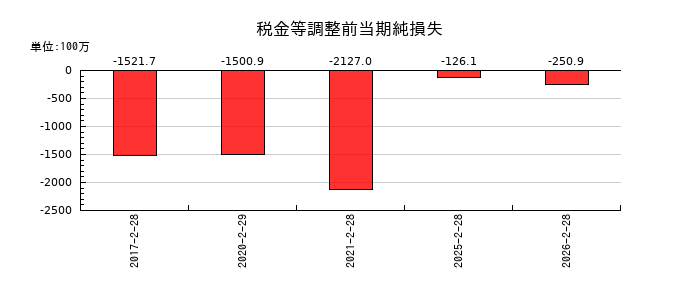 ラピーヌの税金等調整前当期純損失の推移