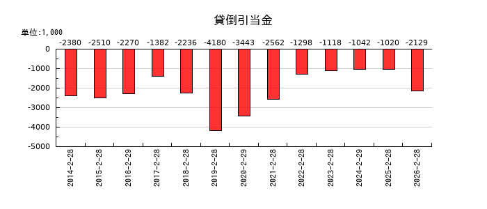 ラピーヌの貸倒引当金の推移