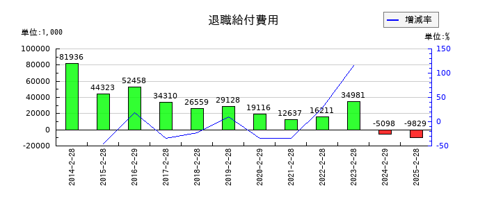 ラピーヌの退職給付費用の推移