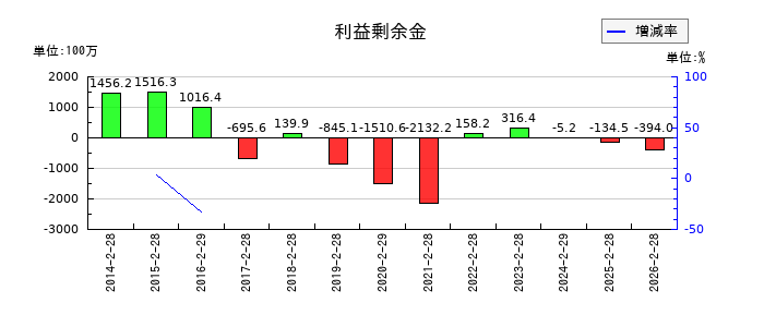 ラピーヌの利益剰余金の推移
