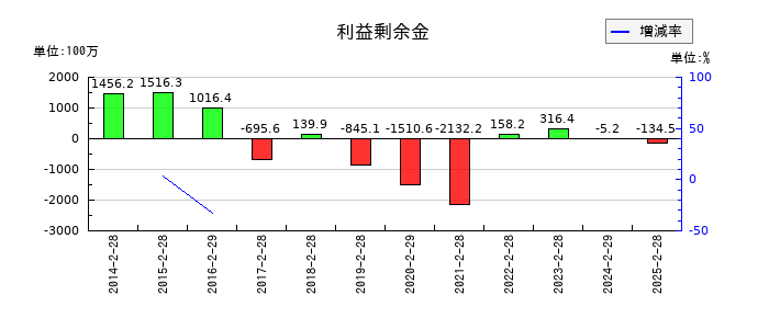 ラピーヌの利益剰余金の推移
