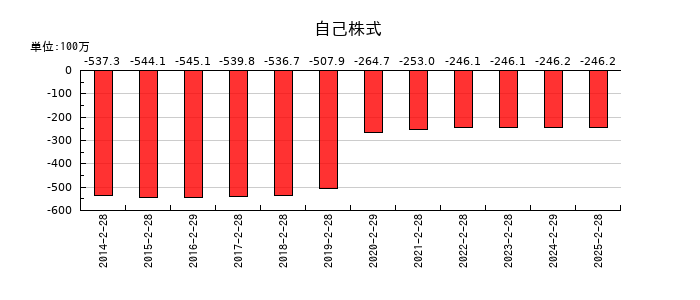 ラピーヌの自己株式の推移