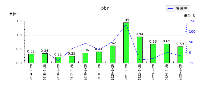 ラピーヌのpbrの推移