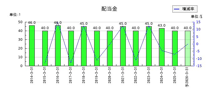 デンキョーグループホールディングスの年間配当金推移