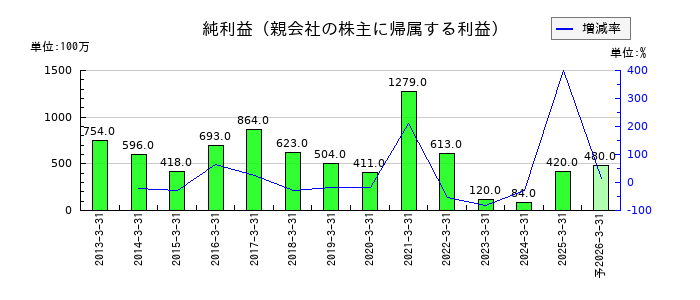 デンキョーグループホールディングスの通期の純利益推移