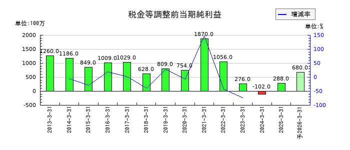 デンキョーグループホールディングスの通期の経常利益推移