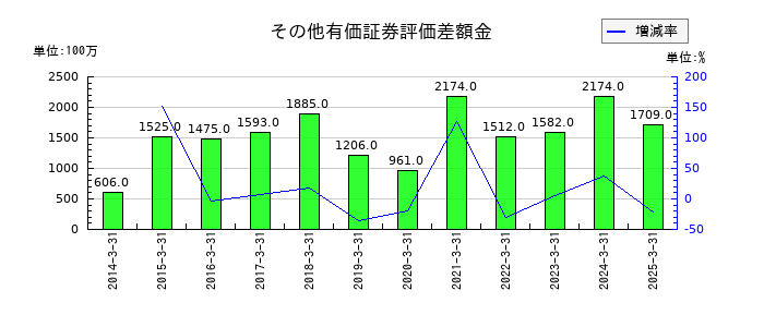 デンキョーグループホールディングスのその他有価証券評価差額金の推移