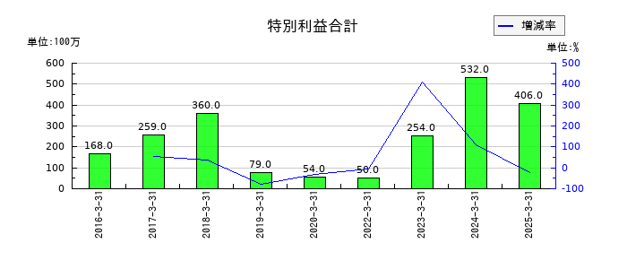 デンキョーグループホールディングスの特別利益合計の推移