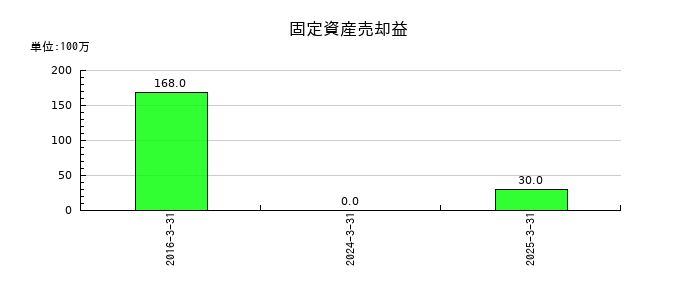デンキョーグループホールディングスの固定資産売却益の推移