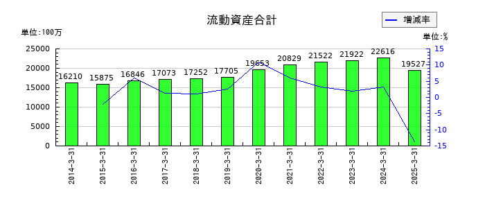 デンキョーグループホールディングスの流動資産合計の推移