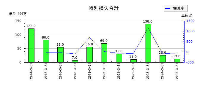 デンキョーグループホールディングスの特別損失合計の推移