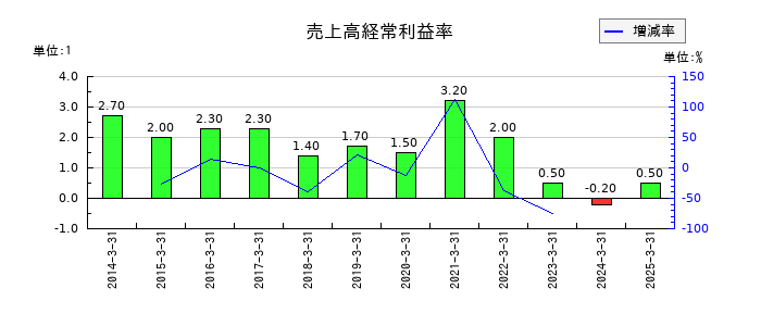 デンキョーグループホールディングスの売上高経常利益率の推移