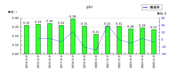 デンキョーグループホールディングスのpbrの推移