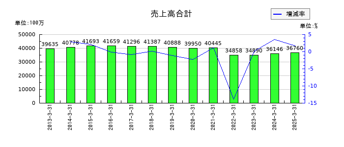 中部水産の通期の売上高推移