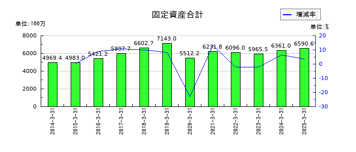 中部水産の固定資産合計の推移