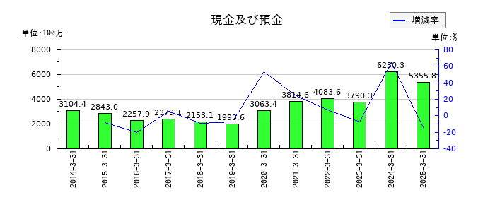 中部水産の現金及び預金の推移