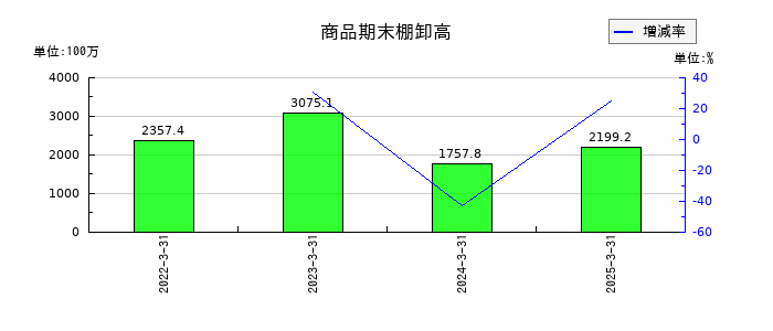 中部水産の商品期末棚卸高の推移