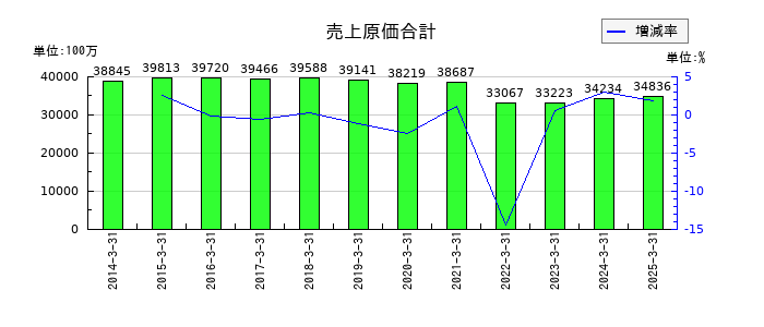 中部水産の売上原価合計の推移