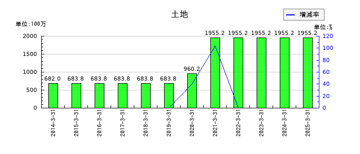 中部水産の土地の推移
