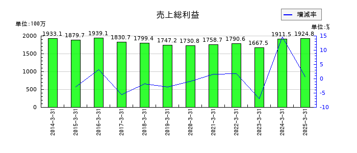 中部水産の売上総利益の推移