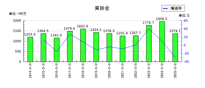 中部水産の買掛金の推移