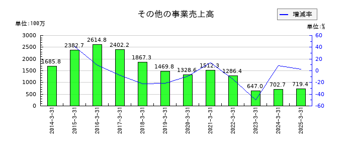 中部水産のその他の事業売上高の推移
