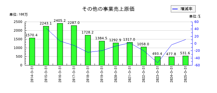 中部水産のその他の事業売上原価の推移